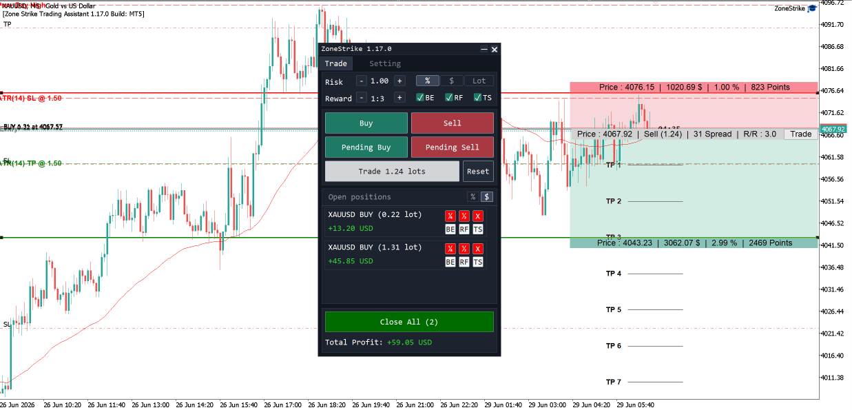 The ZoneStrike Trade Assistant running on a XAUUSD chart in MetaTrader 5 — the trade panel with break-even, risk-free and trailing-stop controls, entry zone, and TP1 through TP7 take-profit levels.